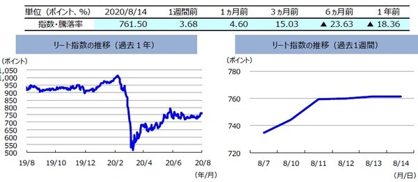 （注）左グラフは2019年8月14日～2020年8月14日、右グラフは2020年8月7日～2020年8月14日。リート指数は、S&PオーストラリアREIT指数（配当込み、現地通貨ベース）。  （出所）FactSetのデータを基に三井住友DSアセットマネジメント作成