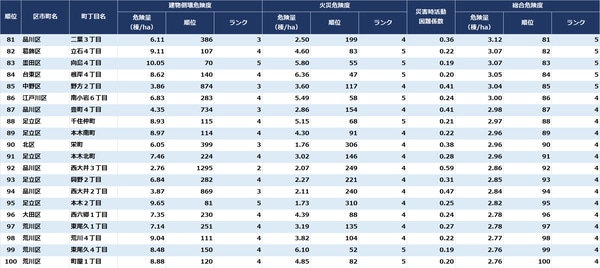 出所：東京都『地震に関する地域危険度測定調査（第9回）』より作成