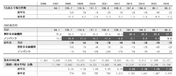 ※表上部の年は決算期を表しています（2006 は2006 年3 月期）