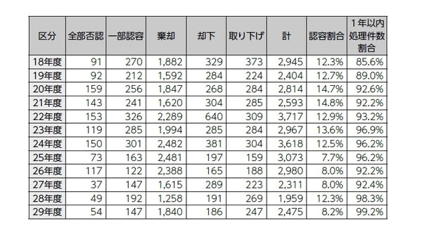 （単位：件、％）