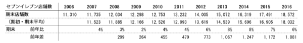 ※表上部の年は決算期を表しています（例：2006 は2006 年3 月期）