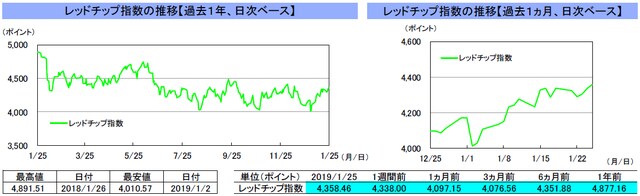 （注）左グラフは2018年1月25日～2019年1月25日、右グラフは2018年12月25日～2019年1月25日｡ （出所）リフィニティブのデータを基に三井住友アセットマネジメント作成