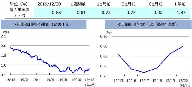 （注）左グラフは2018年12月20日～2019年12月20日、右グラフは2019年12月13日～2019年12月20日。  （出所）リフィニティブのデータを基に三井住友DSアセットマネジメント作成
