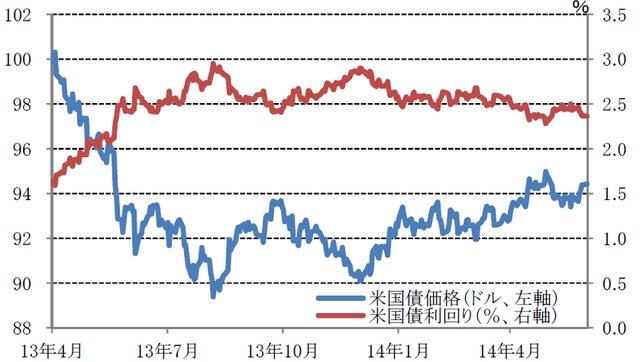 （期間：2013年4月30日～2014年6月30日）※米国債：米国10年国債 出所：ブルームバーグのデータを使用しピクテ投信投資顧問作成 
