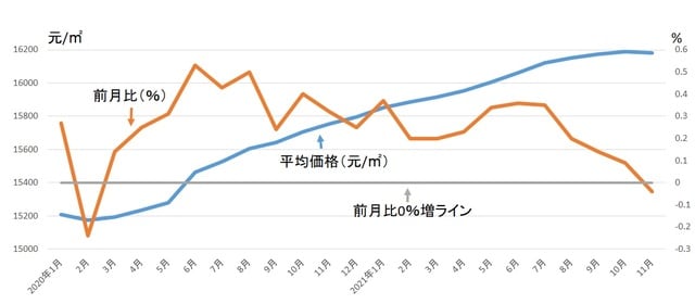 （出所）中国指数研究院