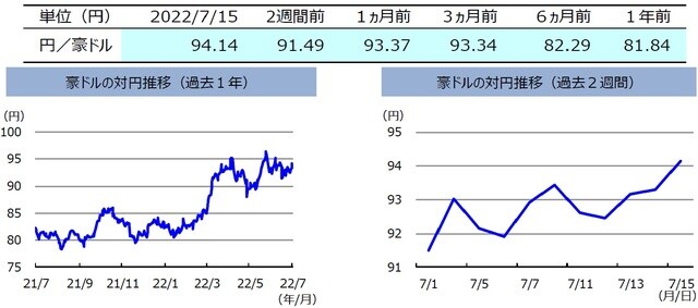 （注）左グラフは2021年7月15日～2022年7月15日、右グラフは2022年7月1日～2022年7月15日。 （出所）FactSetのデータを基に三井住友DSアセットマネジメント作成
