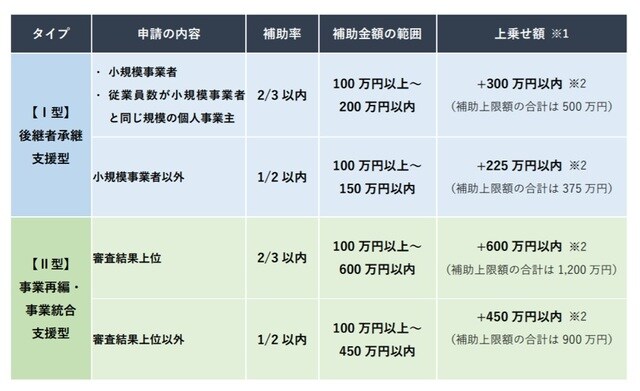 ※1事業転換＊により廃業登記費、在庫処分費、解体・処分費、原状回復費及び移転・移設費（Ⅱ型のみ計上可）がある場合のみ認められる補助金額。なお、上乗せ額の対象となる廃業登記費、在庫処分費、解体・処分費、原状回復費及び移転・移設費（Ⅱ型のみ計上可）のみの交付申請は出来ないので注意すること ※2廃業登記費、在庫処分費、解体・処分費、原状回復費及び移転・移設費（Ⅱ型のみ計上可）として計上できる額の上限額 ＊事業転換とは、少なくとも１つの事業所又は事業の廃業・廃止を伴うものをいう 出所：中小企業庁