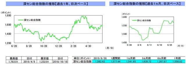 （注）左グラフは2018年6月28日～2019年6月28日、右グラフは2019年5月28日～2019年6月28日｡ （出所）リフィニティブのデータを基に三井住友DSアセットマネジメント作成