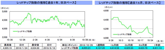 （注）左グラフは2017年10月26日～2018年10月26日、右グラフは2018年9月26日～2018年10月26日｡ （出所）トムソン・ロイターのデータを基に三井住友アセットマネジメント作成