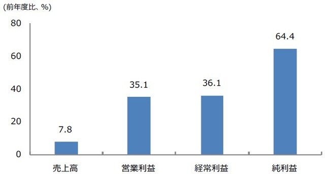 （注）2021年11月16日時点の集計。対象はTOPIXを構成する3月期決算企業（金融とソフトバンクグループを除く）。 （出所）QUICKなどのデータを基に三井住友DSアセットマネジメント作成