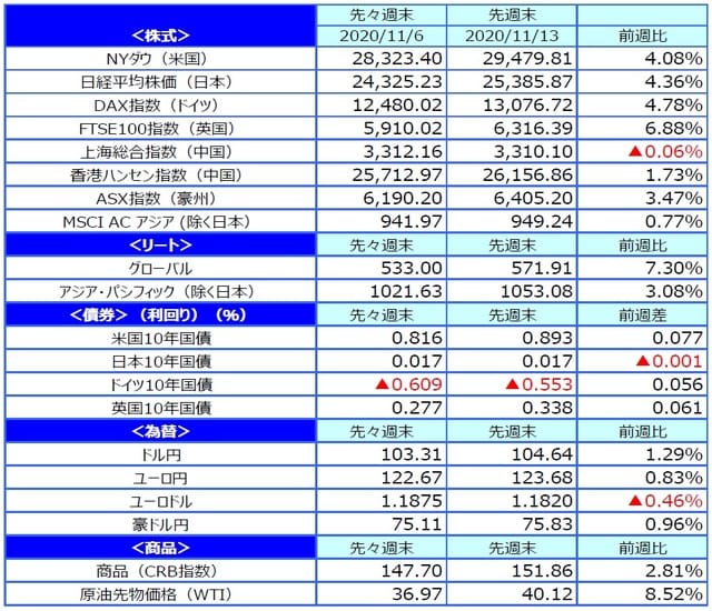 （出所）FactSetのデータを基に三井住友DSアセットマネジメント作成