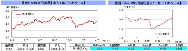 （注）左グラフは2018年4月5日～2019年4月5日、右グラフは2019年3月5日～2019年4月5日｡4月5日の香港株式市場は休場。 （出所）リフィニティブのデータを基に三井住友DSアセットマネジメント作成