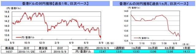 （注）左グラフは2018年8月9日～2019年8月9日、右グラフは2019年7月9日～2019年8月9日｡ （出所）リフィニティブのデータを基に三井住友DSアセットマネジメント作成