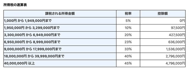 参照：国税庁「所得税の税率」