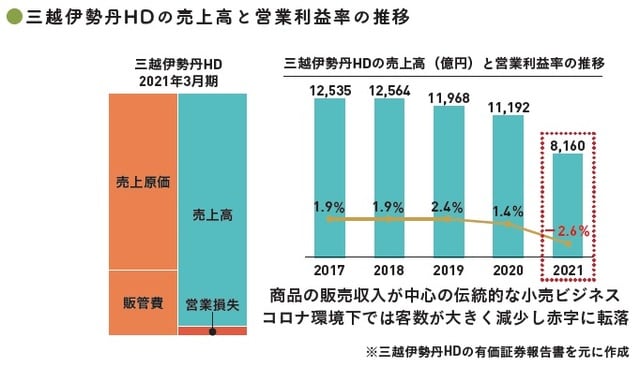 (C)OTE_WALK 2022 ※三越伊勢丹HDの有価証券報告書を元に作成