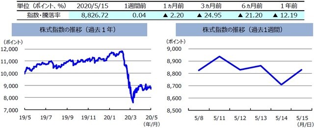 （注）左グラフは2019年5月15日～2020年5月15日、右グラフは2020年5月8日～2020年5月15日。株式指数は、MSCIオーストラリア指数（配当込み、現地通貨ベース）。  （出所）FactSetのデータを基に三井住友DSアセットマネジメント作成