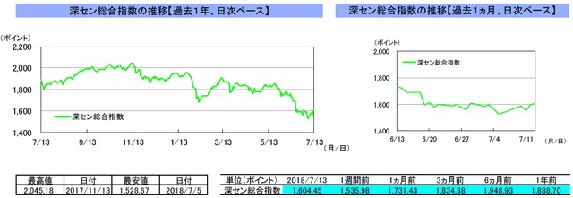 （注）左グラフは2017年7月13日～2018年7月13日、右グラフは2018年6月13日～2018年7月13日｡ （出所）トムソン・ロイターのデータを基に三井住友アセットマネジメント作成