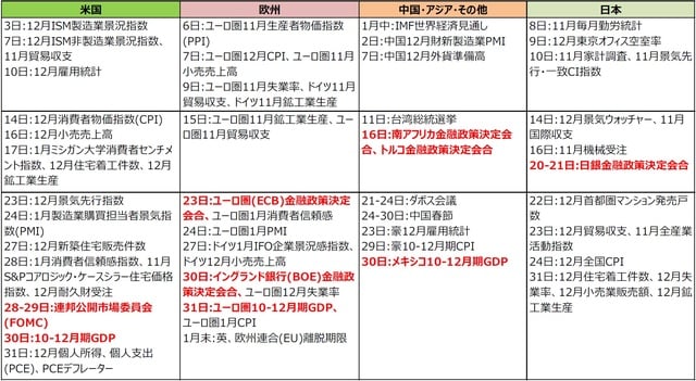 （注）2019年12月23日現在。日付は現地時間。 （出所）各種報道等より三井住友DSアセットマネジメント作成
