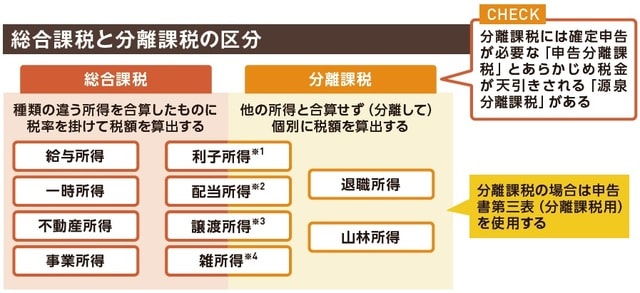 ※1 総合課税または源泉分離課税 ※2 総合課税または申告分離課税 ※3 申告分離課税または源泉分離課税、総合課税 ※4 申告分離課税（FX取引など）または総合課税