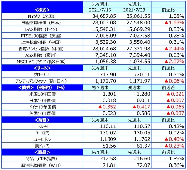 （注）最終営業日ベース。 （出所）FactSetのデータを基に三井住友DSアセットマネジメント作成
