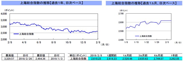 （注）左グラフは2018年2月8日～2019年2月8日、右グラフは2019年1月8日～2019年2月8日｡2月4日～8日の中国本土市場は休場。 （出所）リフィニティブのデータを基に三井住友アセットマネジメント作成