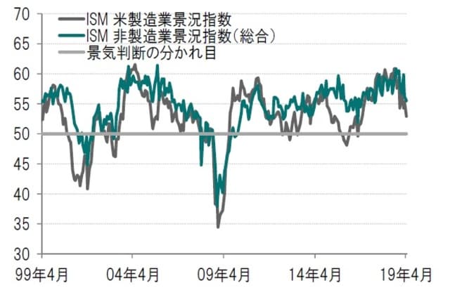 ［図表11］米国景況指数（PMI） 月次、期間：1999年4月～2019年4月 出所：ブルームバーグのデータを使用しピクテ投信投資顧問作成