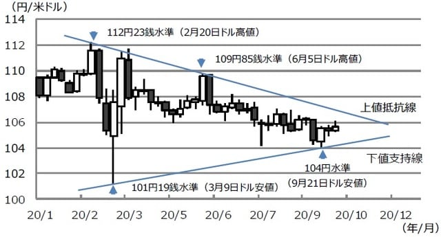 （注）データは週足で2020年1月3日までの週から10月9日までの週。下値支持線は2020年3月9日のドル安値と9月21日のドル安値を結んだ線。上値抵抗線は2020年2月20日のドル高値と6月5日のドル高値を結んだ線。 （出所）Bloomberg L.P.のデータを基に三井住友DSアセットマネジメント作成