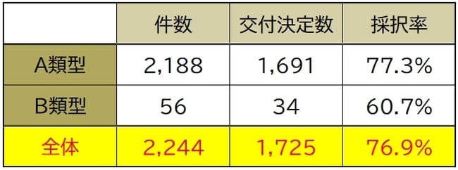 IT導入補助金2023ホームページ「交付決定事業者一覧　申請数及び交付決定数」を基に作成