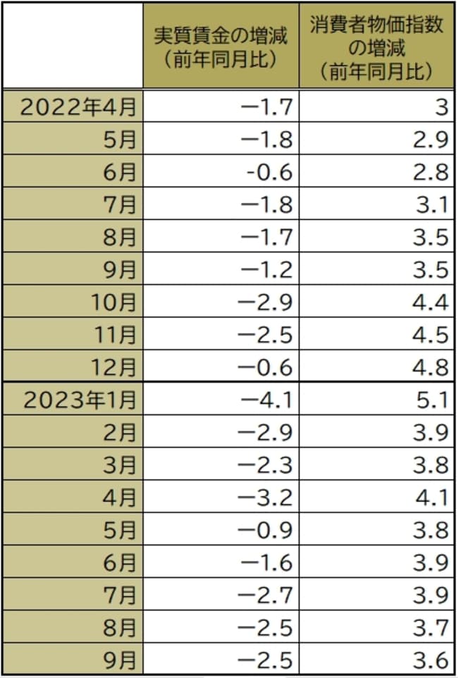厚生労働省「毎月勤労統計調査 令和5年（2023年）9月分結果速報」より