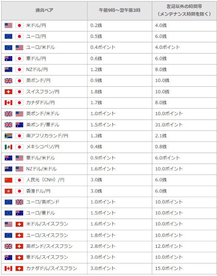 GMO外貨のスプレッド一覧