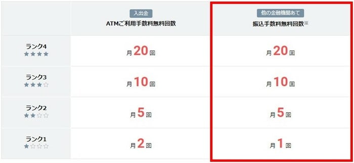 住信SBIネット銀行の他行宛振込手数料の無料回数