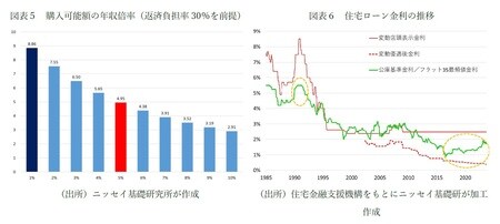 （出所）ニッセイ基礎研究所が作成／住宅金融支援機構をものにニッセイ基礎研究所が加工作成