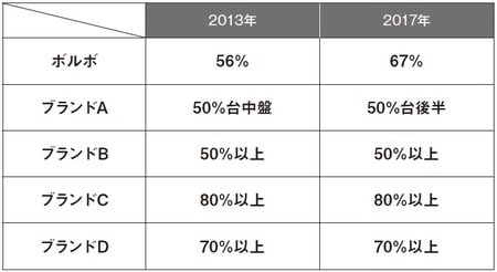 ［図表2］ブランドロイヤリティ