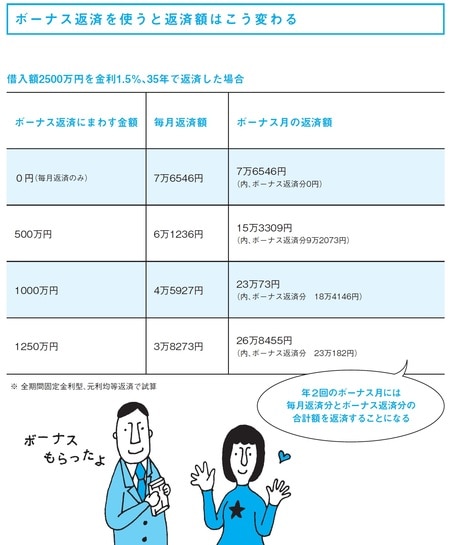［図表2］ボーナス返済を使うと返済額はこう変わる 