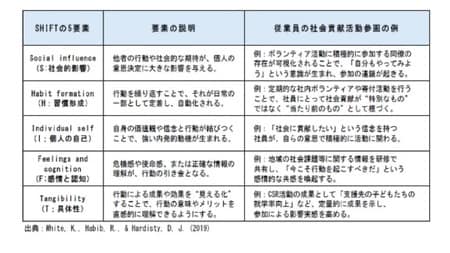 出典：White. K. , Habib, R. , & Hardisty. D. J. （2029）