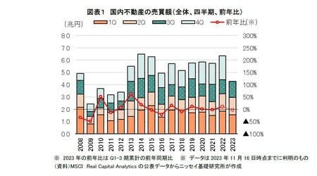 1渡邊布味子『不動産投資市場動向（2023年第2四半期）～物流施設とホテルへの投資が増加、投資戦略は賃収増に変化』(ニッセイ基礎研究所、不動産投資レポート、2023年08月21日)