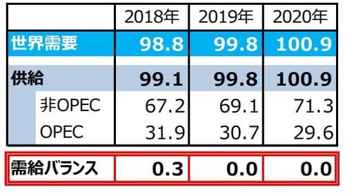 （注1）需給バランス＝供給－需要。 （注2）単位は百万バレル（日量）。 （注3）2018年は実績。2019年、2020年はOPECによる予想。ただし、2019年と2020年のOPEC生産量は全体の需給  が均衡するとの仮定のもとでの弊社算出値。 （注4）四捨五入の関係で、OPEC、非OPEC供給量の合計は必ずしも全体の供給量と一致しません。 （出所）「OPEC月報」のデータを基に三井住友DSアセットマネジメント作成