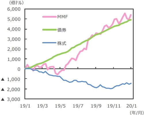 （注1）EPFRグローバル：米国に本社を置く金融商品の調査会社。2019年11月末現在37.3兆ドル規模の世界のファンドの資金フローデータを持つ。データは2019年1月2日～2020年1月1日。週次ベース。2019年1月からの累計。  （注2）「GEM」はGlobal Emerging Markets（世界の新興国市場全体に投資するファンドの総称）。「EMアジア」は、新興アジア全体に投資するファンドのほか、中国、インド、韓国、台湾、インドネシア、マレーシア、フィリピン、タイ、ベトナム、パキスタン、バングラデシュに投資するファンド。「EMEA」はEurope, the Middle Eastand Africaに投資するファンドの総称。  （出所）EPFRグローバルのデータを基に三井住友DSアセットマネジメント作成