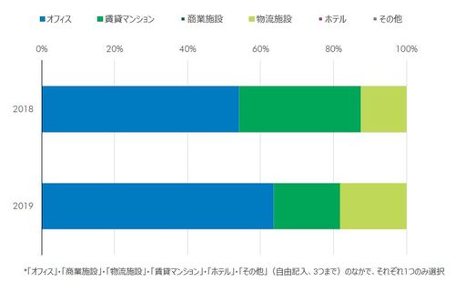 [図表5]もっとも魅力的なアセットタイプ（出所：CBRE、2019年6月）