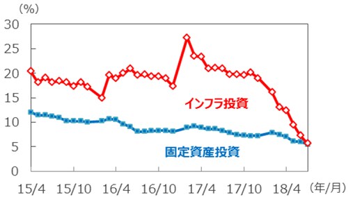 （注）データは2015年4月～2018年7月、年初来累計の前年同期比。 （出所）Bloomberg L.P.のデータを基に三井住友アセットマネジメント作成
