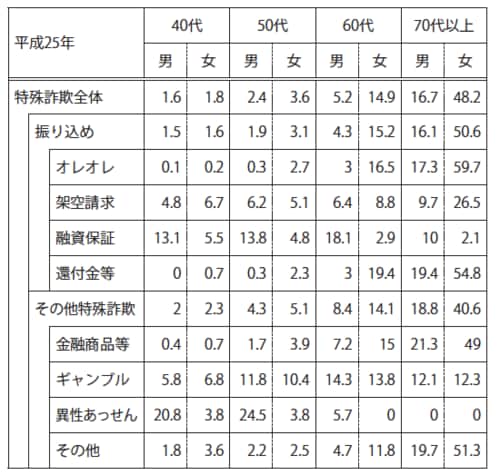 出所：警察庁「平成25年の特殊詐欺認知・検挙状況等について」