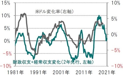 四半期毎、期間：1981年1‐3月期～2019年1‐3月期 ※財政収支＋経常収支変化：GDP比、5年変化率、2年先行※米ドルの変化率は、貿易加重、年率換算、今後5年間の変化率※米ドル変化率は2019年4‐6月期まで 出所：ピクテ・アセット・マネジメントのデータを使用しピクテ投信投資顧問作成