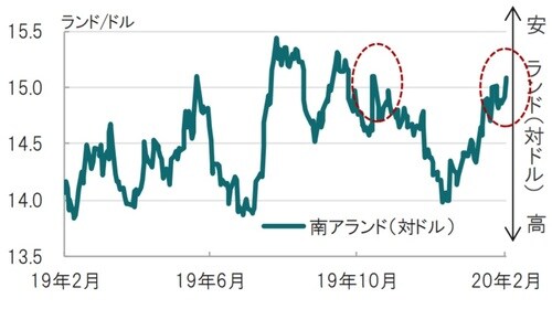 日次、期間：2019年2月18日 ～2020年2月18日 出所：ブルームバーグのデータを使用しピクテ投信投資顧問作成