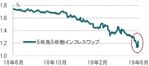［図表2］ユーロ圏5年先5年物インフレスワップレートの推移 日次、期間：2018年6月18日～2019年6月18日