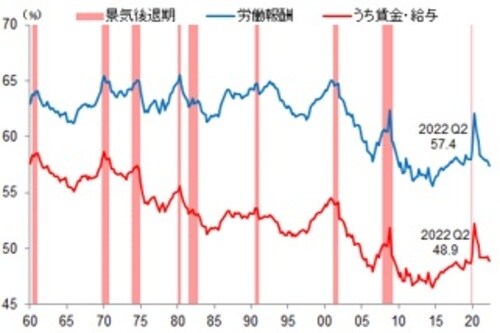出所：米商務省、武者リサーチ