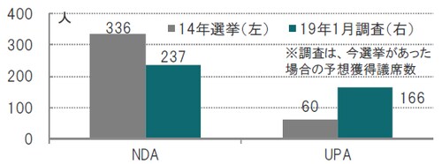 出所：India Todayを参考にピクテ投信投資顧問作成