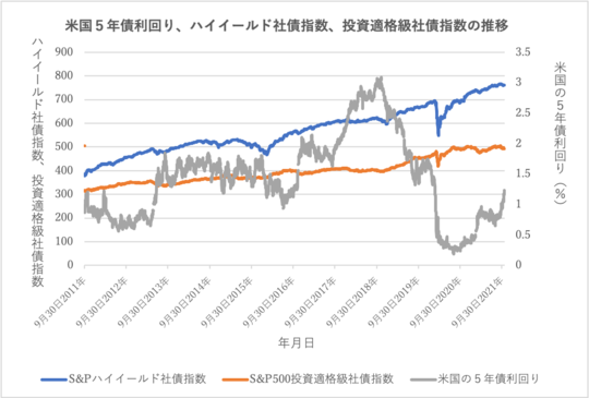 ［図表1］5年米国債利回り、ハイイールド社債指数、および投資適格級社債指数の推移（出所： FRB、S&P Dow Jones Indices LLC.）