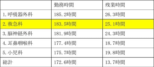 出所：厚生労働省「平成22年度診療報酬改定の結果検証に係る調査」をもとに筆者作成