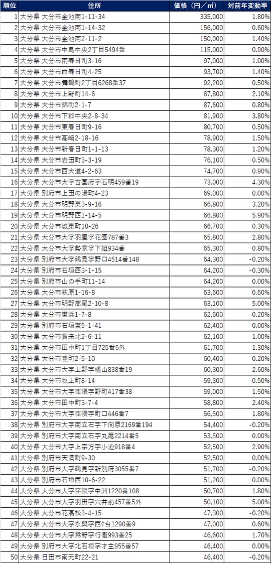 出所：国土交通省2021年公示地価（1月1日時点）より