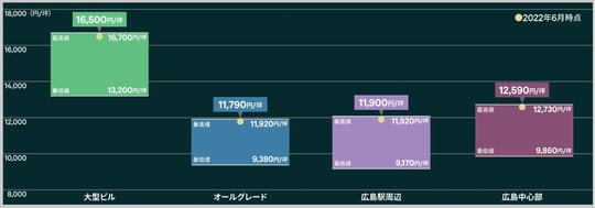 出所：CBREリサーチ
